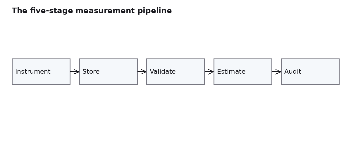 Evidence pipeline