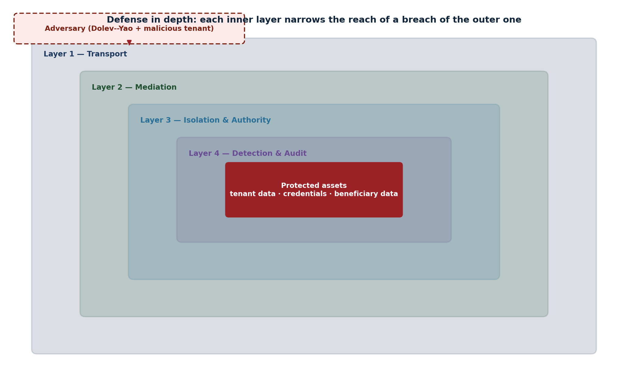Security ontology